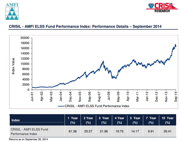 ELSS Historical Return