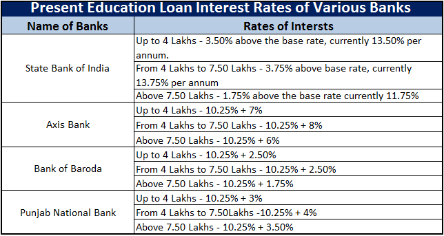 Education Loan