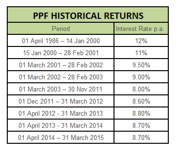 PPF Historical Returns 