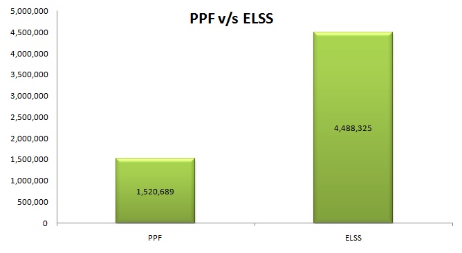 PPF v ELSS returns